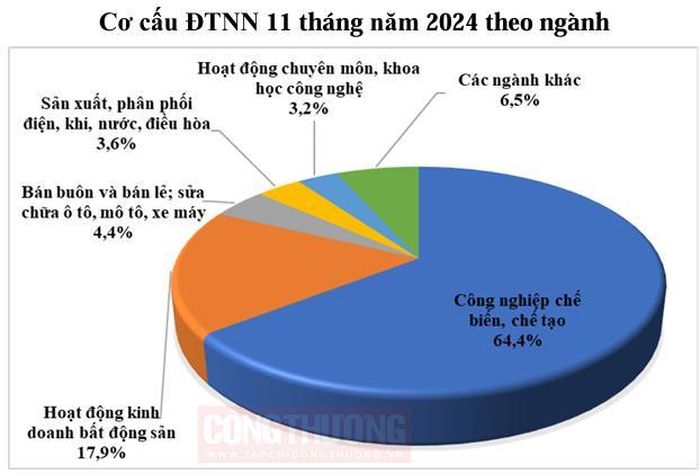 (Nguồn: Cục Đầu tư nước ngoài, Bộ Kế hoạch và Đầu tư)