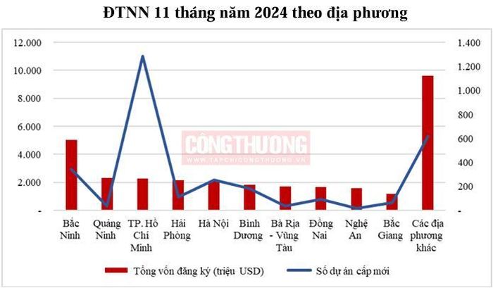 (Nguồn: Cục Đầu tư nước ngoài, Bộ Kế hoạch và Đầu tư)