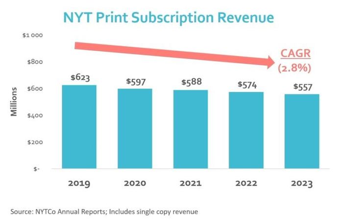  Doanh thu từ đăng ký mua báo in của New York Times dù sụt giảm nhẹ qua từng năm, song vẫn giữ được mức khá cao (đơn vị: triệu USD). Ảnh đồ họa: WAN-IFRAN 