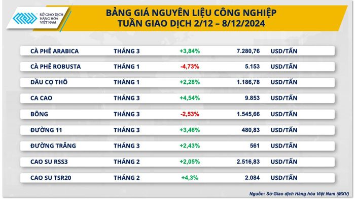 Bảng giá nguyên liệu công nghiệp tuần qua. Nguồn: MXV