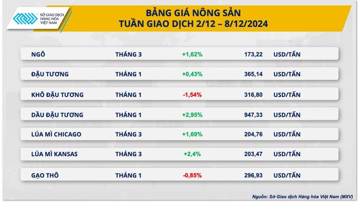 Bảng giá nông sản trong tuần qua. Nguồn: MXV