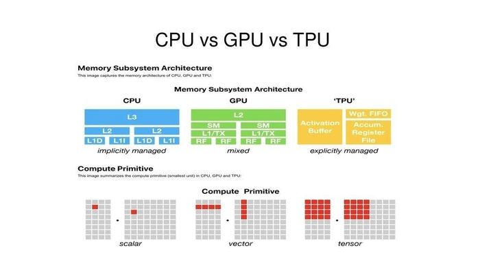  TPU sở hữu hiệu suất vượt trội về các phép tính tensor, một định dạng đặc biệt của Google, tổng quát hơn so với ma trận thông thường dành riêng cho AI so với GPU thông thường.. Ảnh: Abhineet Raj 