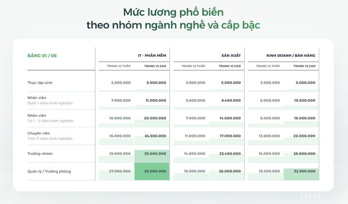  Trong khi lương của nhân sự IT ở mức cao, thu nhập của người lao động trong lĩnh vực Sản xuất lại tương đối thấp. Nguồn: Top CV. 