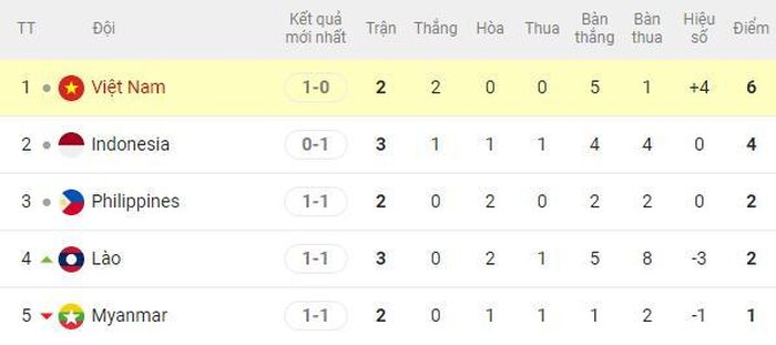 BXH bảng B AFF Cup 2024
