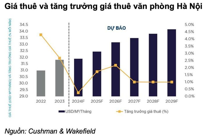 Giá thuê và tăng trưởng giá thuê văn phòng Hà Nội.