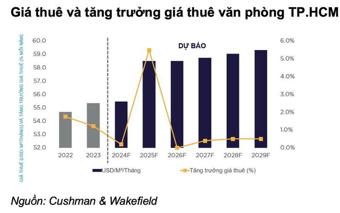 Giá thuê và tăng trưởng giá thuê văn phòng TP.HCM.