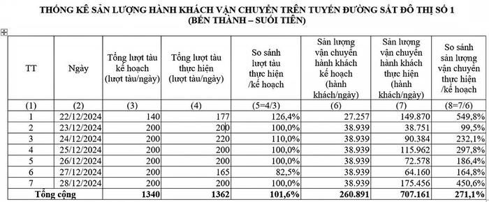 Thống kê của Công ty TNHH MTV Đường sắt đô thị số 1, tổng số lượt khách sử dụng metro trong 7 ngày đầu tiên đạt con số ấn tượng 707.161 lượt