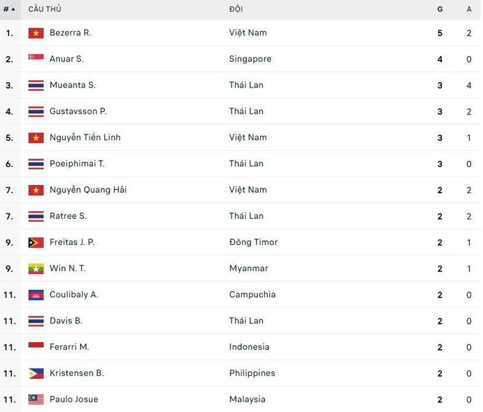 Cập nhật danh sách đua vua phá lưới ASEAN Cup 2024