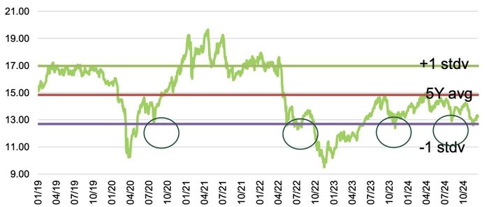 Định giá P/E 5 năm của VN-Index. Nguồn: VCBS