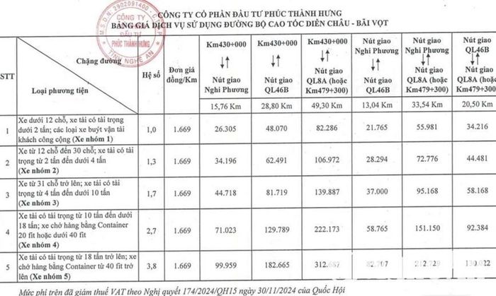 Biểu thu phí đối với các phương tiện khi vào cao tốc Diễn Châu - Bãi Vọt. Ảnh: Nguyễn Hải