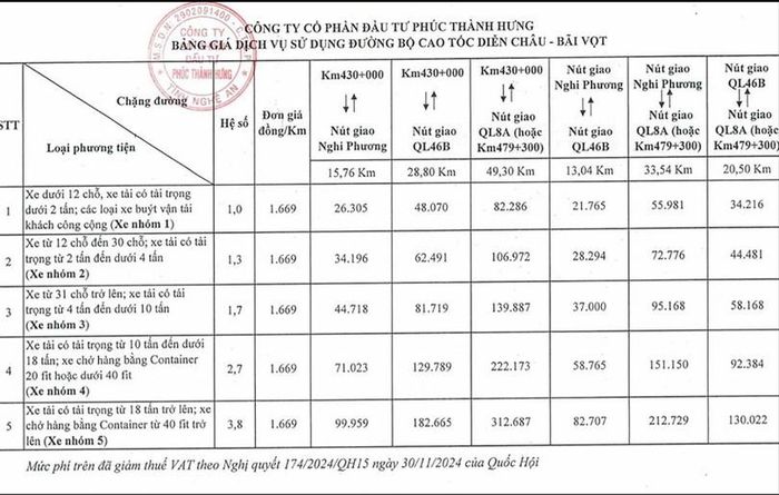  Mức phí với các loại phương tiện khi lưu thông trên cao tốc Diễn Châu - Bãi Vọt. 