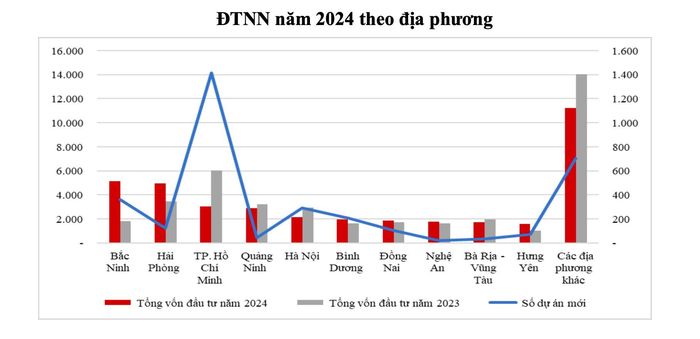 10 tỉnh, thành phố đứng đầu cả nước về thu hút vốn FDI năm 2024. Nguồn: Cục Đầu tư nước ngoài, Bộ Kế hoạch và Đầu tư. Ảnh: Thành Duy