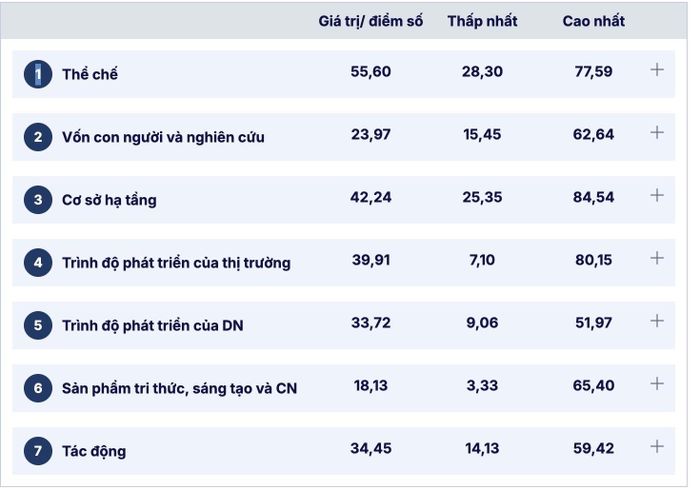 Điểm số 7 trụ cột trong khung Chỉ số đổi mới sáng tạo của tỉnh Nghệ An năm 2024.