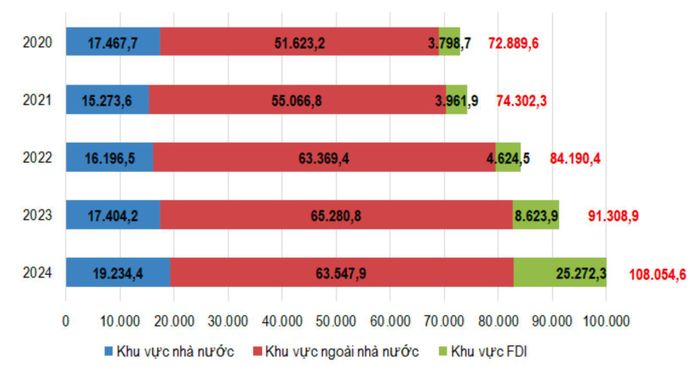 Vốn đầu tư thực hiện của khu vực FDI tại Nghệ An từ năm 2020 đến 2024 trong tổng vốn đầu tư thực hiện toàn xã hội phân theo loại hình kinh tế theo giá hiện hành. Nguồn: Cục Thống kê Nghệ An.