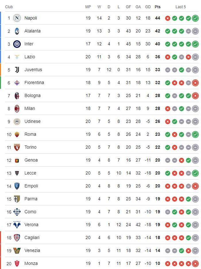 BXH Serie A