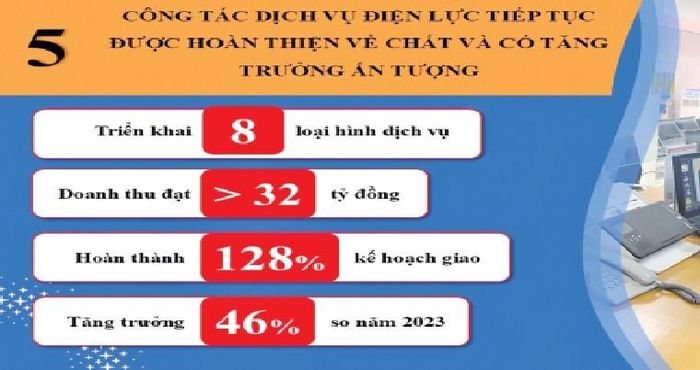  Thứ năm, công tác dịch vụ điện lực tiếp tục được Công ty hoàn thiện về chất và tăng trưởng ấn tượng. 
