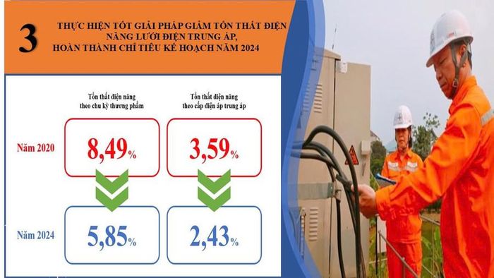  Thứ ba, Công ty điện lực tỉnh Hòa Bình thực hiện tốt các giải pháp tổn thất điện năng lưới điện trung áp, hoàn thành chỉ tiêu kế hoạch đề ra trong năm 2024. 