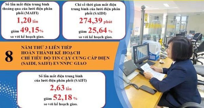  Thứ tám, Công ty hoàn thành kế hoạch chỉ tiêu độ tin cậy cung cấp điện (SAIDI, SAIFI) EVNNPC giao trong 3 năm liên tiếp. 
