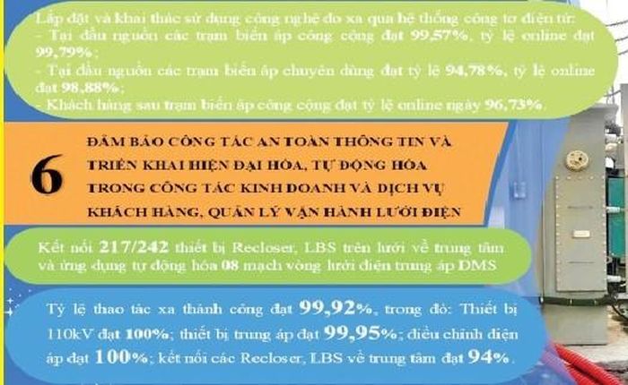  Thứ sáu, Công ty điện lực tỉnh Hòa Bình luôn đảm bảo công tác an toàn thông tin và triển khai hiện đại hóa, tự động hóa trong công tác kinh doanh và dịch vụ khách hàng, quản lý vận hành lưới điện. 