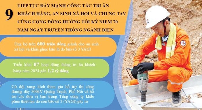 Thứ chín, Công ty điện lực tỉnh Hòa Bình tiếp tục đẩy mạnh công tác tri ân khách hàng, an sinh xã hội. Đồng thời, chung tay cùng cộng đồng hướng tới kỷ niệm 70 năm ngày truyền thống ngành điện. 