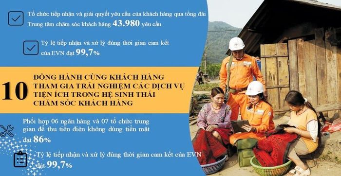  Thứ mười, Công ty điện lực tỉnh Hòa Bình luôn đồng hành cùng khách hàng tham gia trải nghiệm các dịch vụ tiện ích, trong hệ sinh thái chăm sóc khách hàng. 