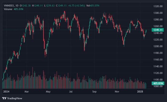  VN-Index tăng điểm trong bối cảnh thanh khoản cạn kiệt. Ảnh: TradingView. 