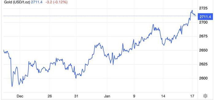 Diễn biến giá vàng thế giới 1 tháng qua. Đơn vị: USD/oz - Nguồn: Trading Economics.