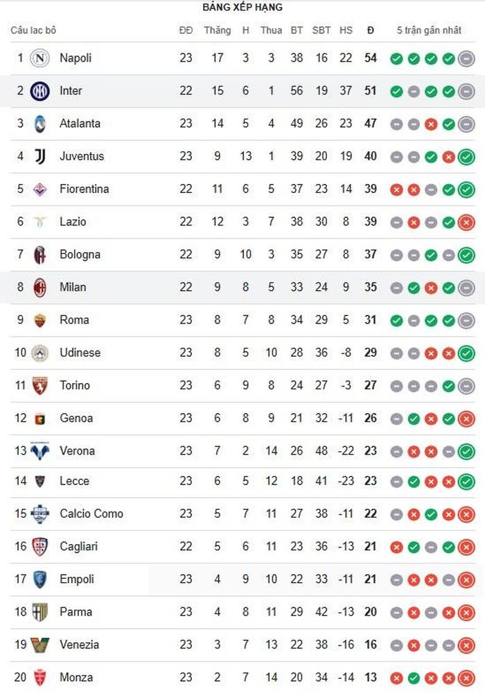 BXH Serie A hiện tại