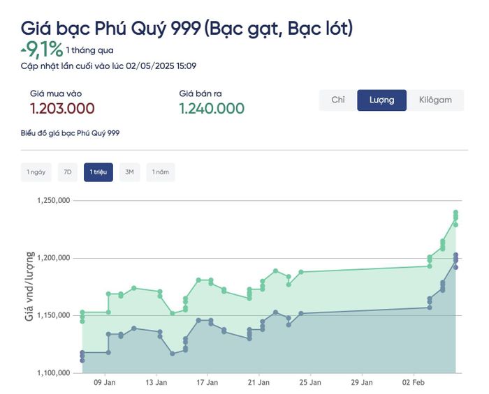  Giá bạc đã tăng hơn 9% trong một tháng qua. Ảnh: CanvasJS.com. 