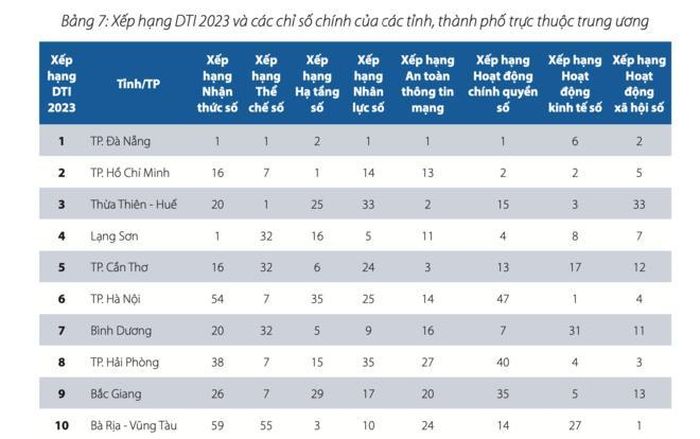 Đà Nẵng dẫn đầu chỉ số DTI 2023. Ảnh: dti.gov.vn