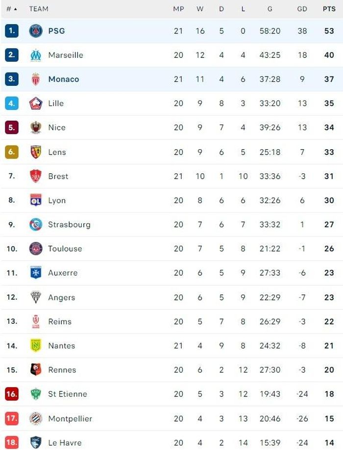 Bảng xếp hạng Ligue 1.
