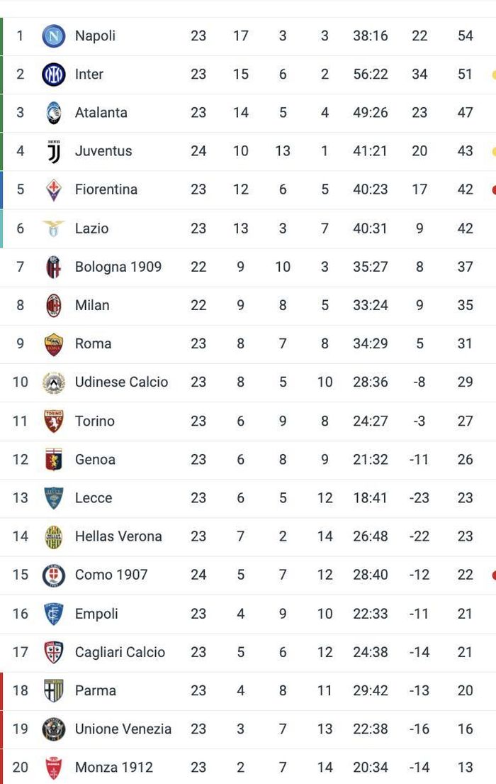 BXH Serie A mùa giải 2024-25.