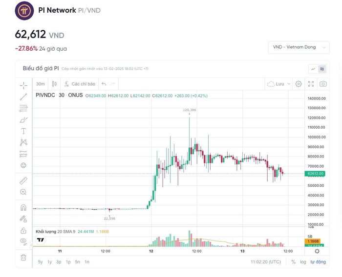 Đồng Pi giao dịch dưới dạng OTC trên một sàn Việt Nam. Ảnh: O.N.