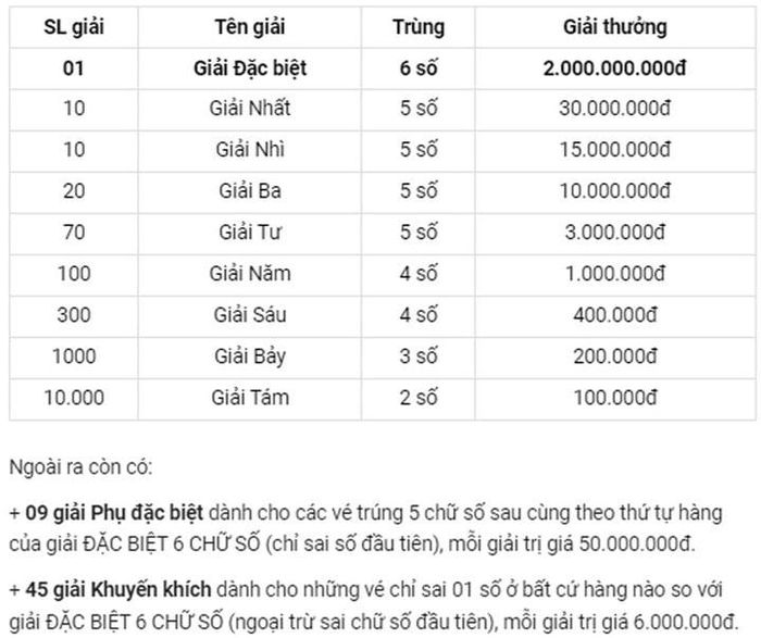 Cơ cấu giải thưởng xổ số Huế.