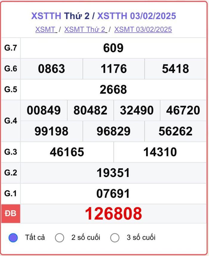 XSTTH 3/2, kết quả xổ số Huế ngày 3/2/2025.