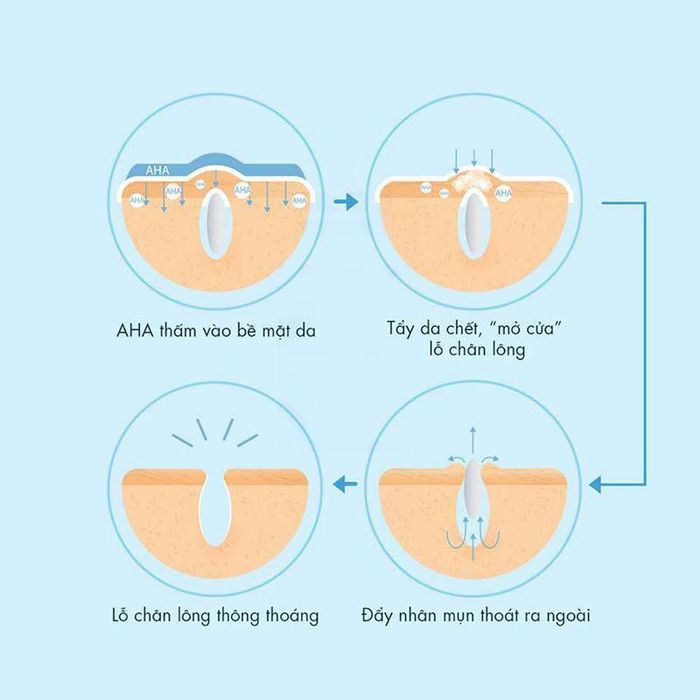 Các tác dụng của AHA đối với làn da.