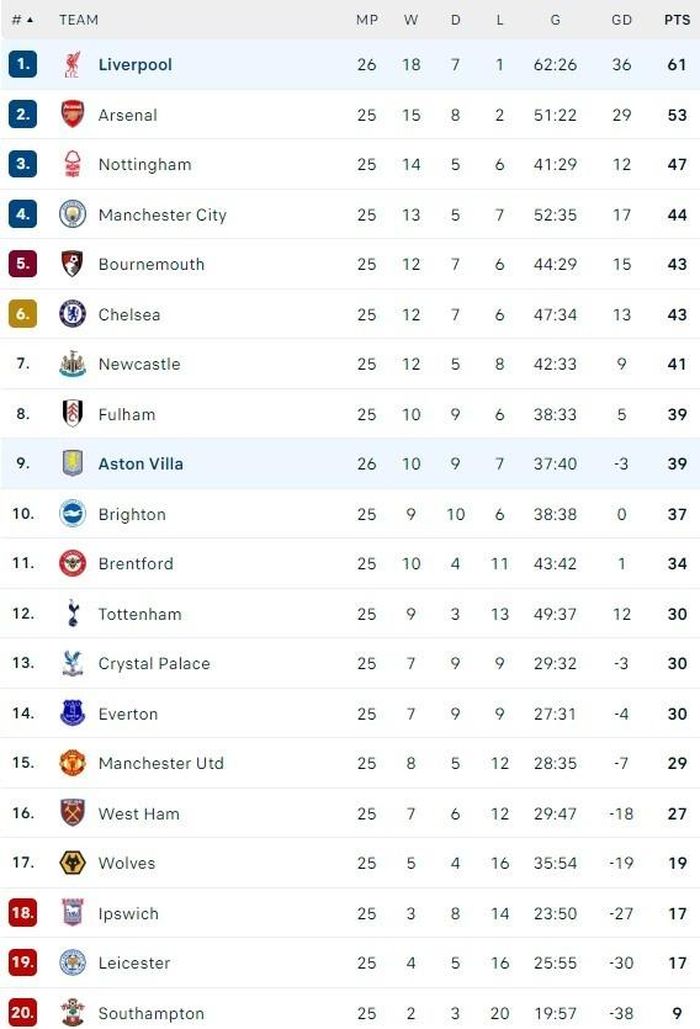 BXH Premier League