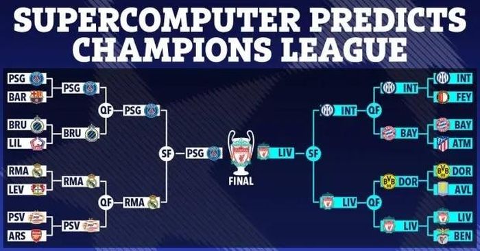 Dự đoán của Siêu máy tính ở Champions League mùa này. 