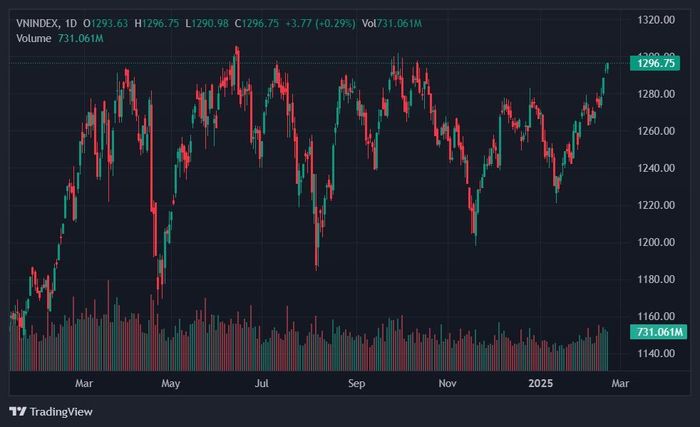 VN-Index từng thất bại 6 lần trong năm ngoái khi cố gắng chinh phục mốc 1.300 điểm. Ảnh: TradingView.