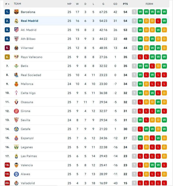 BXH La Liga