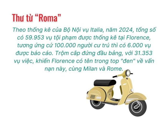 Theo thống kê của Bộ Nội vụ Italia, năm 2024, tổng số có 59.953 vụ tội phạm được thống kê tại Florence, tương ứng cứ 100.000 người cư trú thì có 6.000 vụ được báo cáo. Trộm cắp đứng đầu bảng, với 31.353 vụ việc, khiến Florence có tên trong top "đen" về vấn nạn này, cùng Milan và Rome.