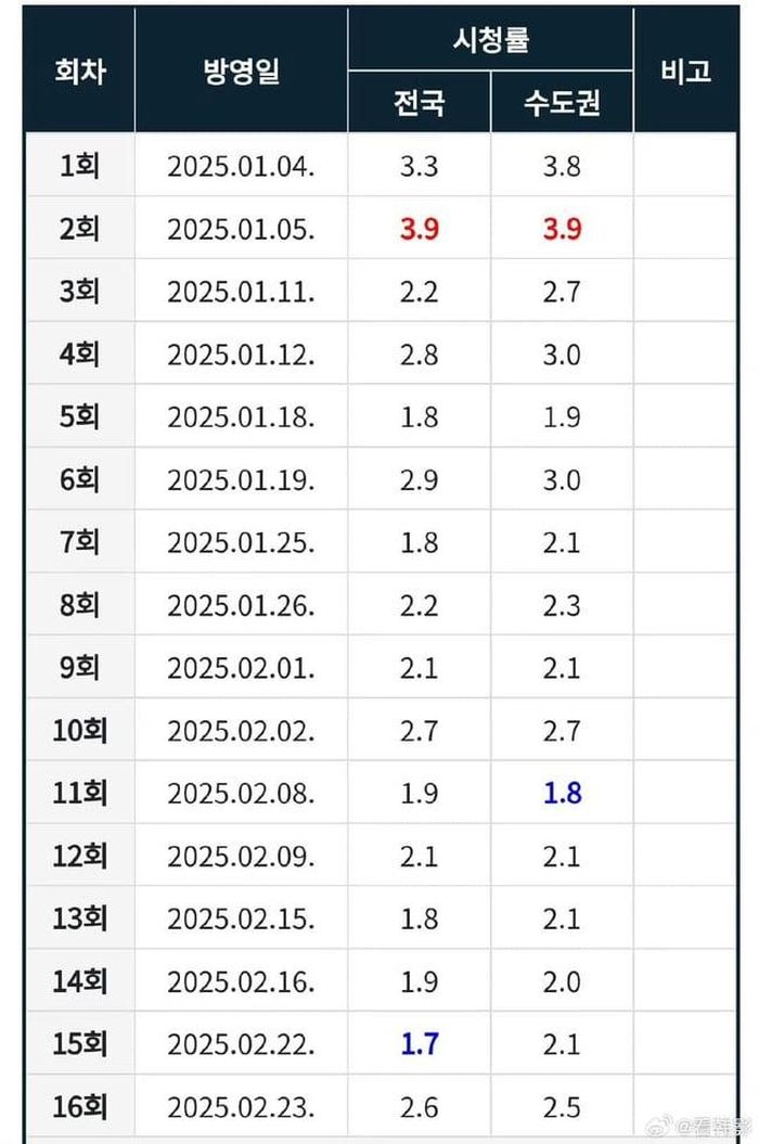 Rating của "When the Stars Gossip"