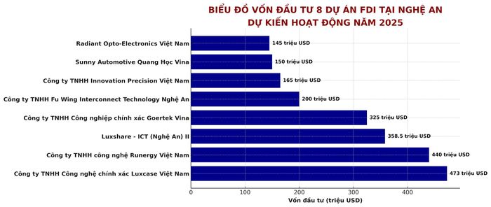 8 dự án FDI với tổng số vốn FDI hơn 2,2 tỷ USD dự kiến đi vào hoạt động năm 2025. Đồ họa: Thành Duy