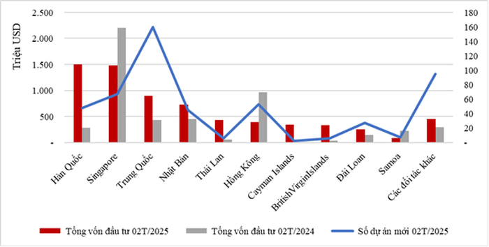 Đầu tư FDI hai tháng đầu năm 2025 theo đối tác. (Nguồn: Cục Đầu tư nước ngoài)