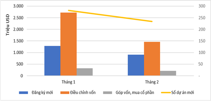 Đầu tư FDI hai tháng đầu năm 2025 theo tháng. (Nguồn: Cục Đầu tư nước ngoài)
