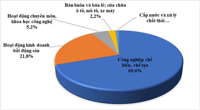 Cơ cấu vốn đầu tư FDI hai tháng đầu năm 2025 theo ngành. (Nguồn: Cục Đầu tư nước ngoài)