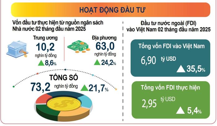 Hoạt động đầu tư nước ngoài trong 2 tháng đầu năm 2025. Nguồn: Cục Thống kê