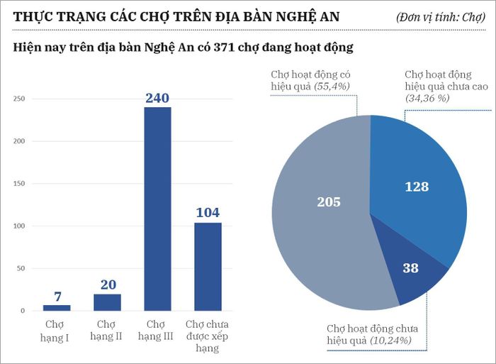 Biểu đồ - thực trạng chợ Nghệ An. Đồ họa: Hữu Quân