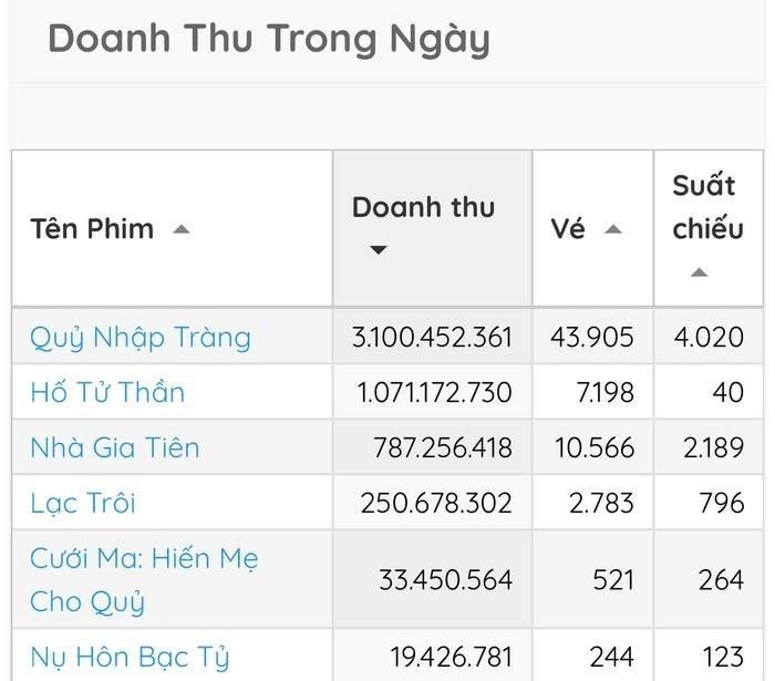 Quỷ Nhập Tràng của Khả Như và Quang Tuấn lại đang là phim Việt dẫn đầu doanh thu phòng vé ngày. Ảnh chụp màn hình