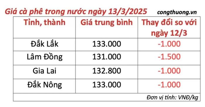 Giá tiêu trong nước cập nhật chiều ngày 13/3/2025